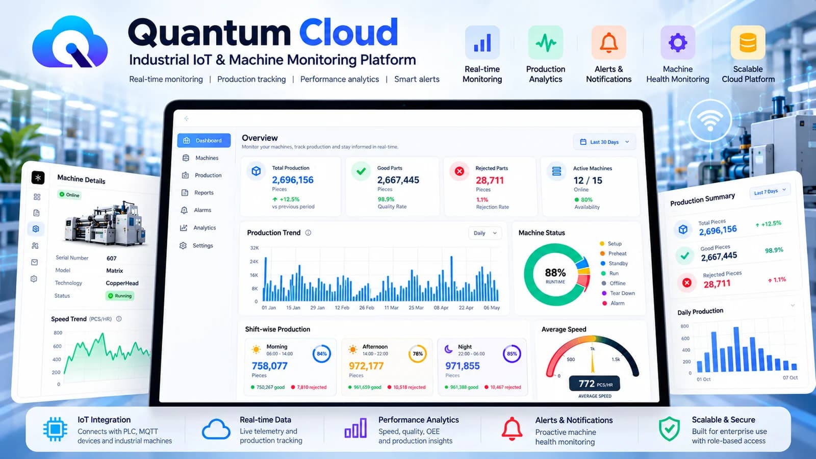 Quantum Cloud industrial IoT platform showcase: a laptop and two phone mockups of the operations-monitoring dashboard, production trend and machine status, beside the product's feature highlights.